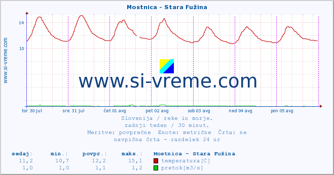 POVPREČJE :: Mostnica - Stara Fužina :: temperatura | pretok | višina :: zadnji teden / 30 minut.