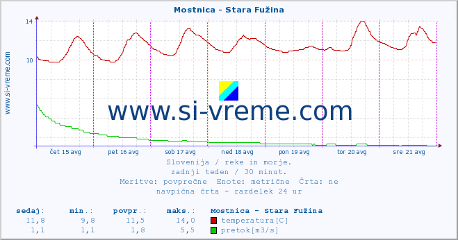 POVPREČJE :: Mostnica - Stara Fužina :: temperatura | pretok | višina :: zadnji teden / 30 minut.