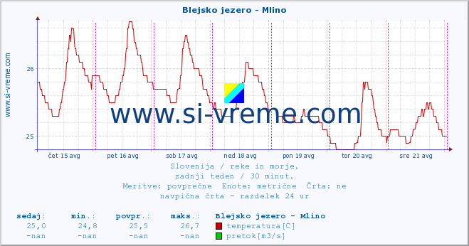 POVPREČJE :: Blejsko jezero - Mlino :: temperatura | pretok | višina :: zadnji teden / 30 minut.