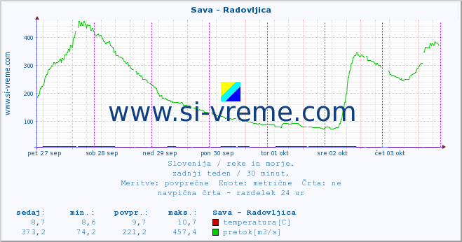 POVPREČJE :: Sava - Radovljica :: temperatura | pretok | višina :: zadnji teden / 30 minut.