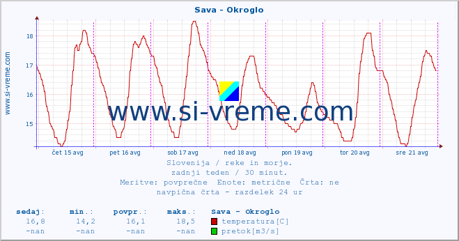 POVPREČJE :: Sava - Okroglo :: temperatura | pretok | višina :: zadnji teden / 30 minut.