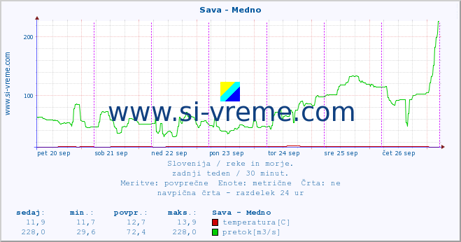 POVPREČJE :: Sava - Medno :: temperatura | pretok | višina :: zadnji teden / 30 minut.