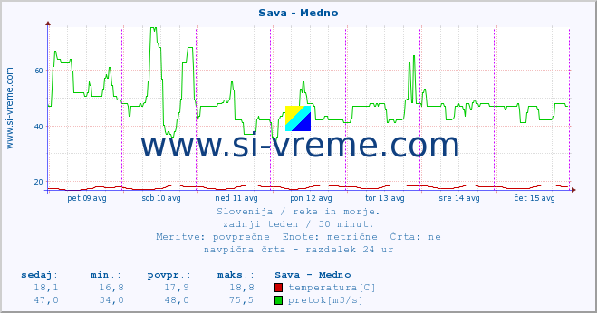 POVPREČJE :: Sava - Medno :: temperatura | pretok | višina :: zadnji teden / 30 minut.