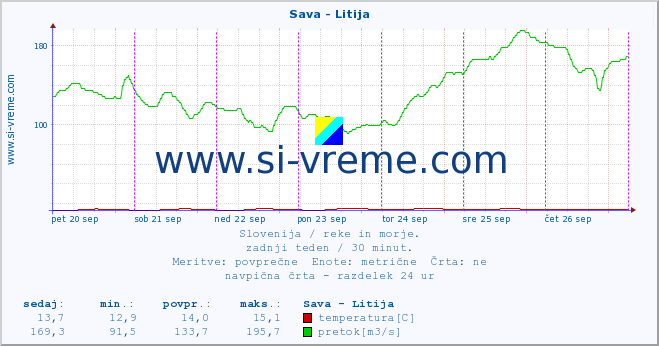 POVPREČJE :: Sava - Litija :: temperatura | pretok | višina :: zadnji teden / 30 minut.