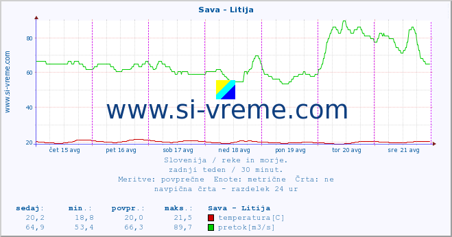 POVPREČJE :: Sava - Litija :: temperatura | pretok | višina :: zadnji teden / 30 minut.