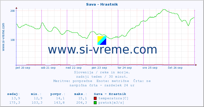 POVPREČJE :: Sava - Hrastnik :: temperatura | pretok | višina :: zadnji teden / 30 minut.