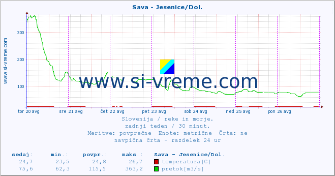 POVPREČJE :: Sava - Jesenice/Dol. :: temperatura | pretok | višina :: zadnji teden / 30 minut.