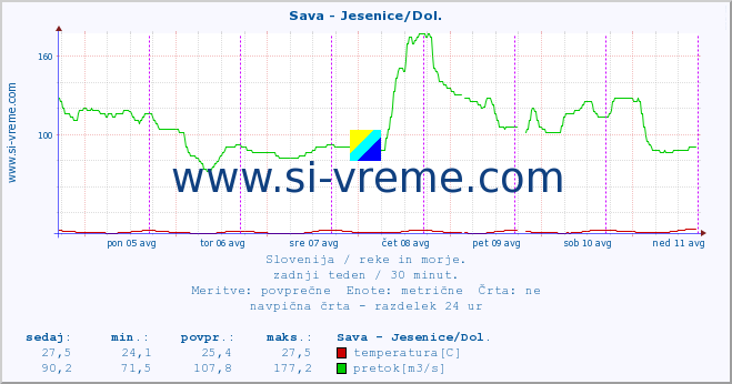 POVPREČJE :: Sava - Jesenice/Dol. :: temperatura | pretok | višina :: zadnji teden / 30 minut.