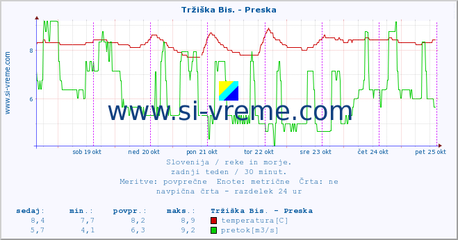 POVPREČJE :: Tržiška Bis. - Preska :: temperatura | pretok | višina :: zadnji teden / 30 minut.