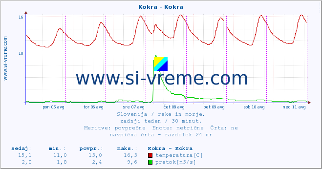 POVPREČJE :: Kokra - Kokra :: temperatura | pretok | višina :: zadnji teden / 30 minut.