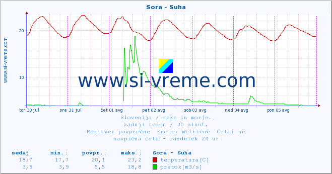 POVPREČJE :: Sora - Suha :: temperatura | pretok | višina :: zadnji teden / 30 minut.