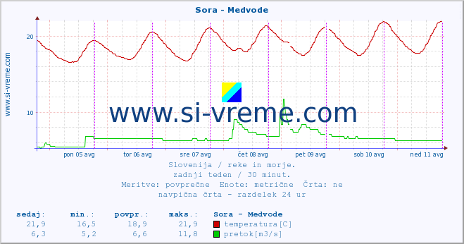 POVPREČJE :: Sora - Medvode :: temperatura | pretok | višina :: zadnji teden / 30 minut.