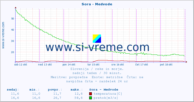 POVPREČJE :: Sora - Medvode :: temperatura | pretok | višina :: zadnji teden / 30 minut.