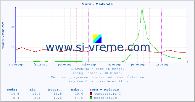 POVPREČJE :: Sora - Medvode :: temperatura | pretok | višina :: zadnji teden / 30 minut.