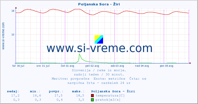 POVPREČJE :: Poljanska Sora - Žiri :: temperatura | pretok | višina :: zadnji teden / 30 minut.