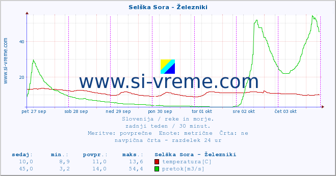 POVPREČJE :: Selška Sora - Železniki :: temperatura | pretok | višina :: zadnji teden / 30 minut.