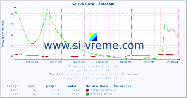 POVPREČJE :: Selška Sora - Železniki :: temperatura | pretok | višina :: zadnji teden / 30 minut.