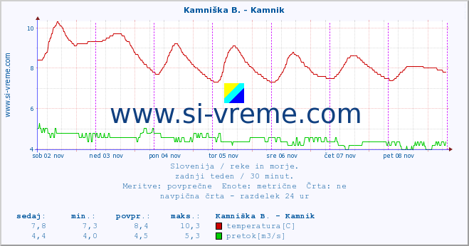 POVPREČJE :: Kamniška B. - Kamnik :: temperatura | pretok | višina :: zadnji teden / 30 minut.