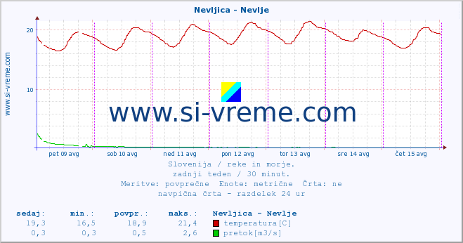 POVPREČJE :: Nevljica - Nevlje :: temperatura | pretok | višina :: zadnji teden / 30 minut.