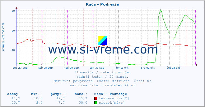 POVPREČJE :: Rača - Podrečje :: temperatura | pretok | višina :: zadnji teden / 30 minut.