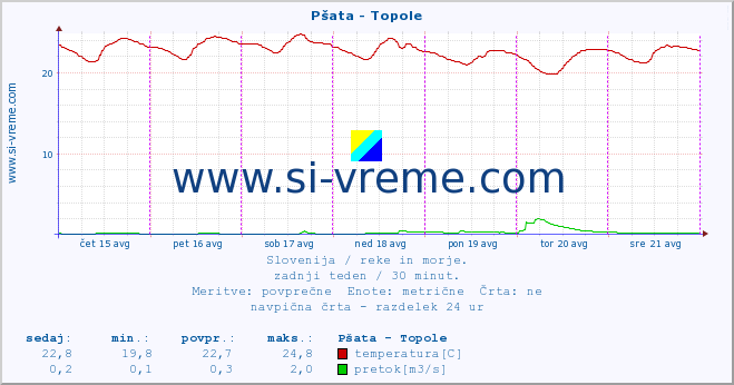 POVPREČJE :: Pšata - Topole :: temperatura | pretok | višina :: zadnji teden / 30 minut.