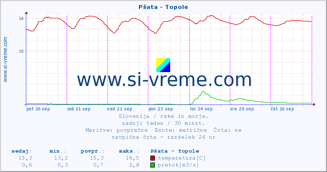 POVPREČJE :: Pšata - Topole :: temperatura | pretok | višina :: zadnji teden / 30 minut.