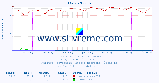 POVPREČJE :: Pšata - Topole :: temperatura | pretok | višina :: zadnji teden / 30 minut.