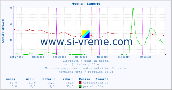 POVPREČJE :: Medija - Zagorje :: temperatura | pretok | višina :: zadnji teden / 30 minut.