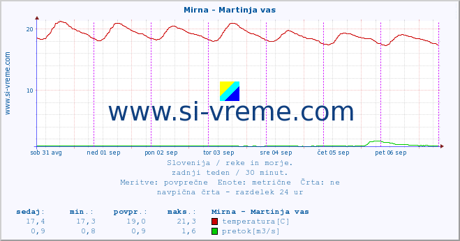 POVPREČJE :: Mirna - Martinja vas :: temperatura | pretok | višina :: zadnji teden / 30 minut.