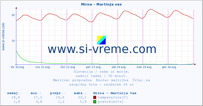 POVPREČJE :: Mirna - Martinja vas :: temperatura | pretok | višina :: zadnji teden / 30 minut.