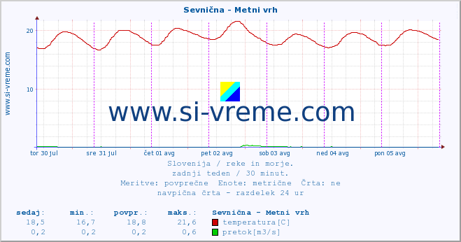 POVPREČJE :: Sevnična - Metni vrh :: temperatura | pretok | višina :: zadnji teden / 30 minut.