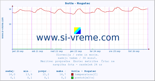 POVPREČJE :: Sotla - Rogatec :: temperatura | pretok | višina :: zadnji teden / 30 minut.