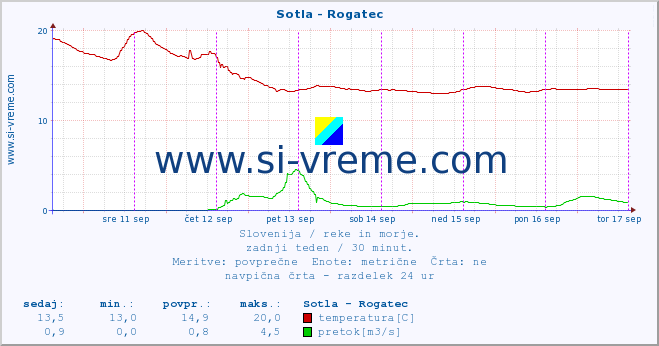 POVPREČJE :: Sotla - Rogatec :: temperatura | pretok | višina :: zadnji teden / 30 minut.