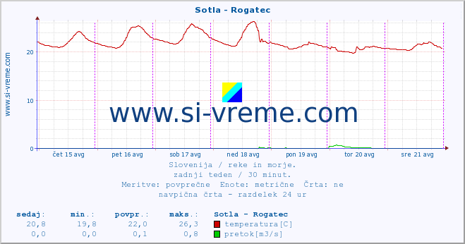 POVPREČJE :: Sotla - Rogatec :: temperatura | pretok | višina :: zadnji teden / 30 minut.