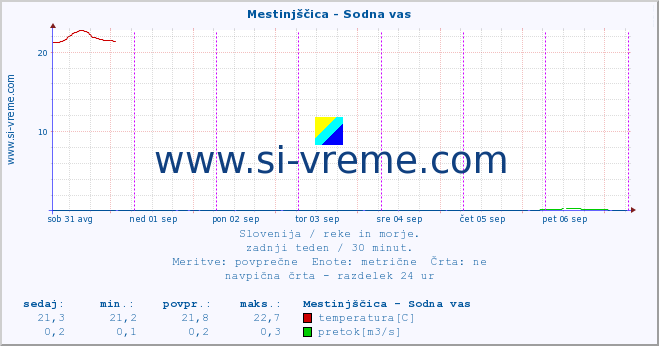 POVPREČJE :: Mestinjščica - Sodna vas :: temperatura | pretok | višina :: zadnji teden / 30 minut.