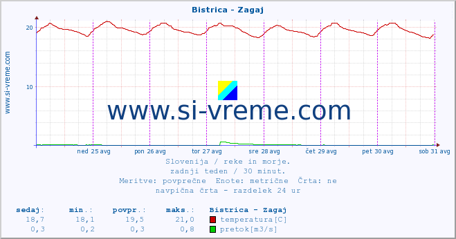 POVPREČJE :: Bistrica - Zagaj :: temperatura | pretok | višina :: zadnji teden / 30 minut.