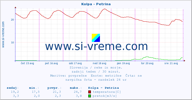 POVPREČJE :: Kolpa - Petrina :: temperatura | pretok | višina :: zadnji teden / 30 minut.