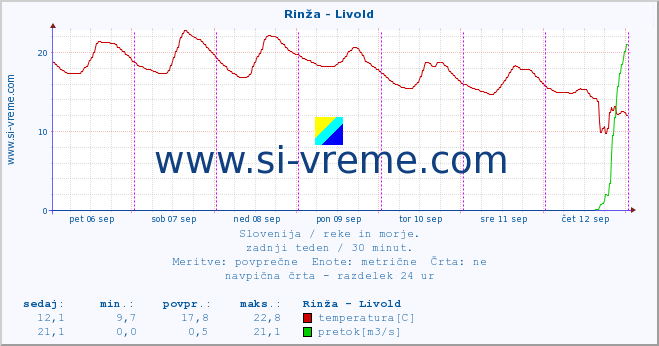 POVPREČJE :: Rinža - Livold :: temperatura | pretok | višina :: zadnji teden / 30 minut.