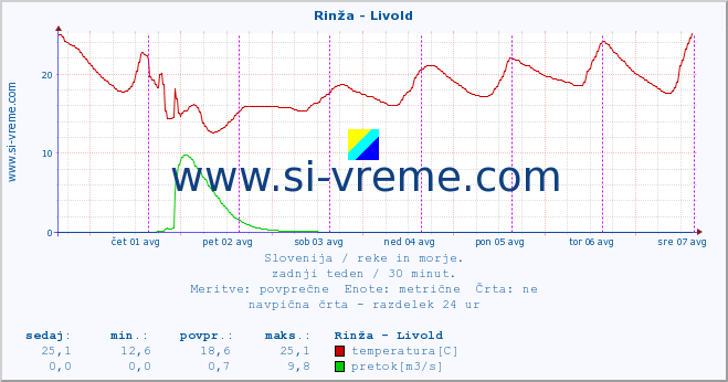 POVPREČJE :: Rinža - Livold :: temperatura | pretok | višina :: zadnji teden / 30 minut.