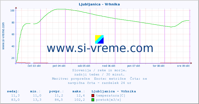 POVPREČJE :: Ljubljanica - Vrhnika :: temperatura | pretok | višina :: zadnji teden / 30 minut.