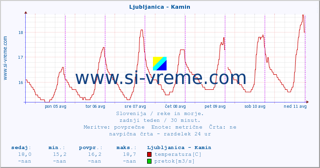 POVPREČJE :: Ljubljanica - Kamin :: temperatura | pretok | višina :: zadnji teden / 30 minut.