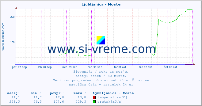 POVPREČJE :: Ljubljanica - Moste :: temperatura | pretok | višina :: zadnji teden / 30 minut.