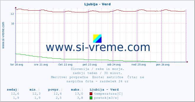 POVPREČJE :: Ljubija - Verd :: temperatura | pretok | višina :: zadnji teden / 30 minut.