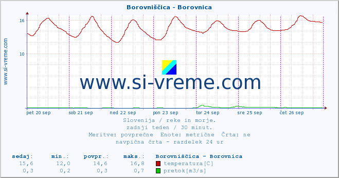 POVPREČJE :: Borovniščica - Borovnica :: temperatura | pretok | višina :: zadnji teden / 30 minut.