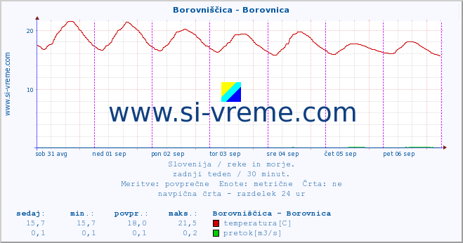 POVPREČJE :: Borovniščica - Borovnica :: temperatura | pretok | višina :: zadnji teden / 30 minut.