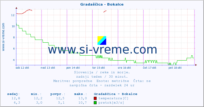 POVPREČJE :: Gradaščica - Bokalce :: temperatura | pretok | višina :: zadnji teden / 30 minut.