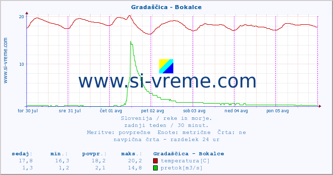 POVPREČJE :: Gradaščica - Bokalce :: temperatura | pretok | višina :: zadnji teden / 30 minut.