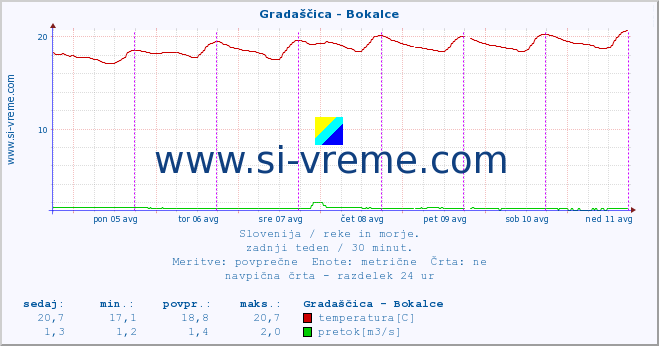 POVPREČJE :: Gradaščica - Bokalce :: temperatura | pretok | višina :: zadnji teden / 30 minut.