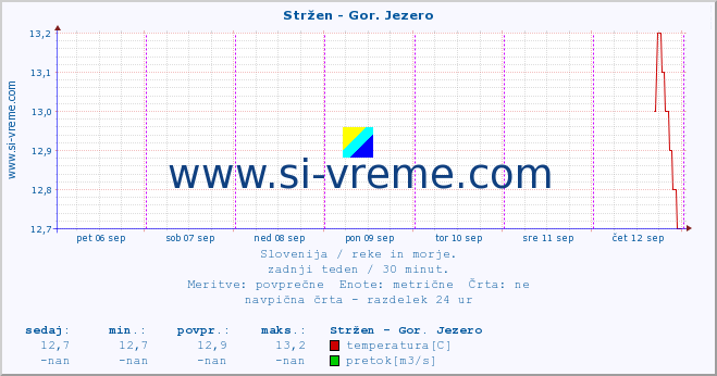 POVPREČJE :: Stržen - Gor. Jezero :: temperatura | pretok | višina :: zadnji teden / 30 minut.