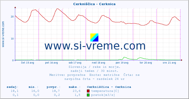 POVPREČJE :: Cerkniščica - Cerknica :: temperatura | pretok | višina :: zadnji teden / 30 minut.